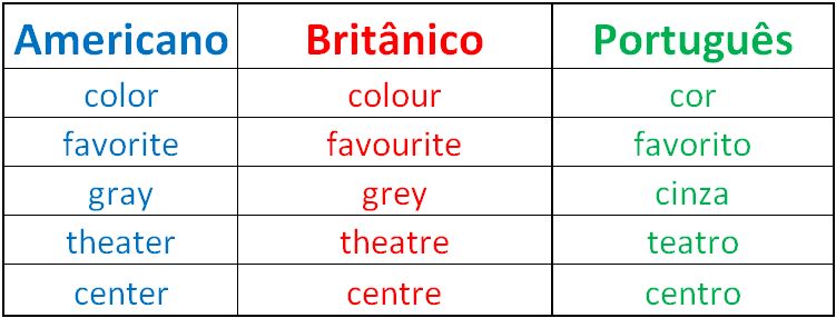 Infográfico: palavras em inglês britânico e inglês americano