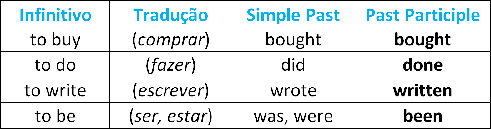 Como conjugar verbos em Inglês - Inglês Minuto - Conjugação verbal em Inglês  